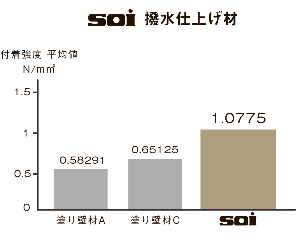 soi 撥水仕上げ材