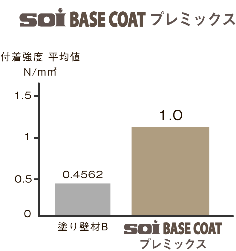 soi BASE COAT プレミックス