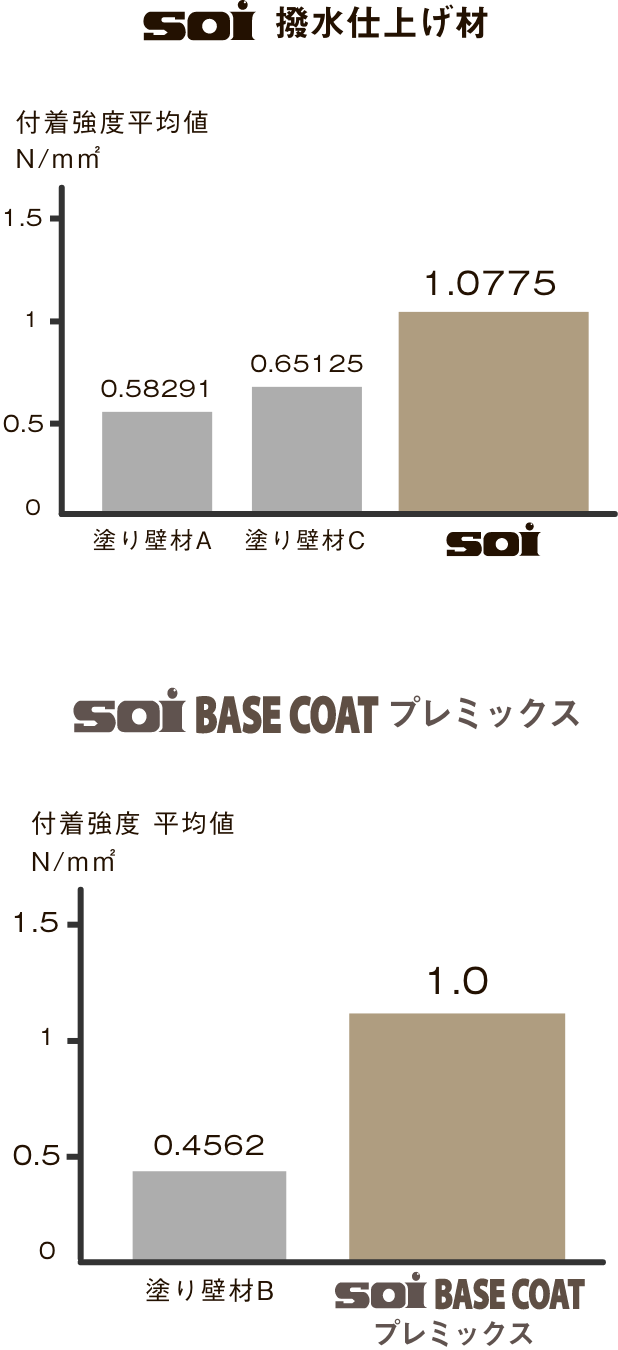 soi 撥水仕上げ材 / soi BASE COAT プレミックス