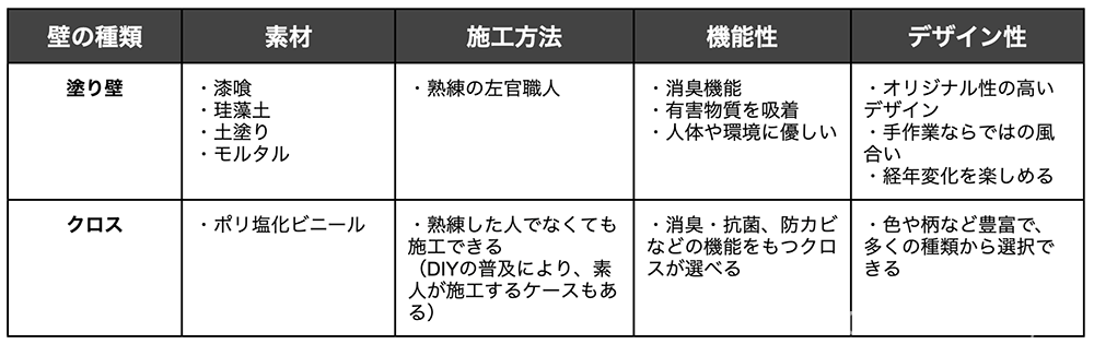 「塗り壁」と「クロス」の主な違い/