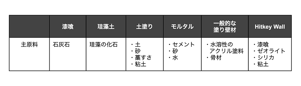 内装材として使われる塗り壁の種類