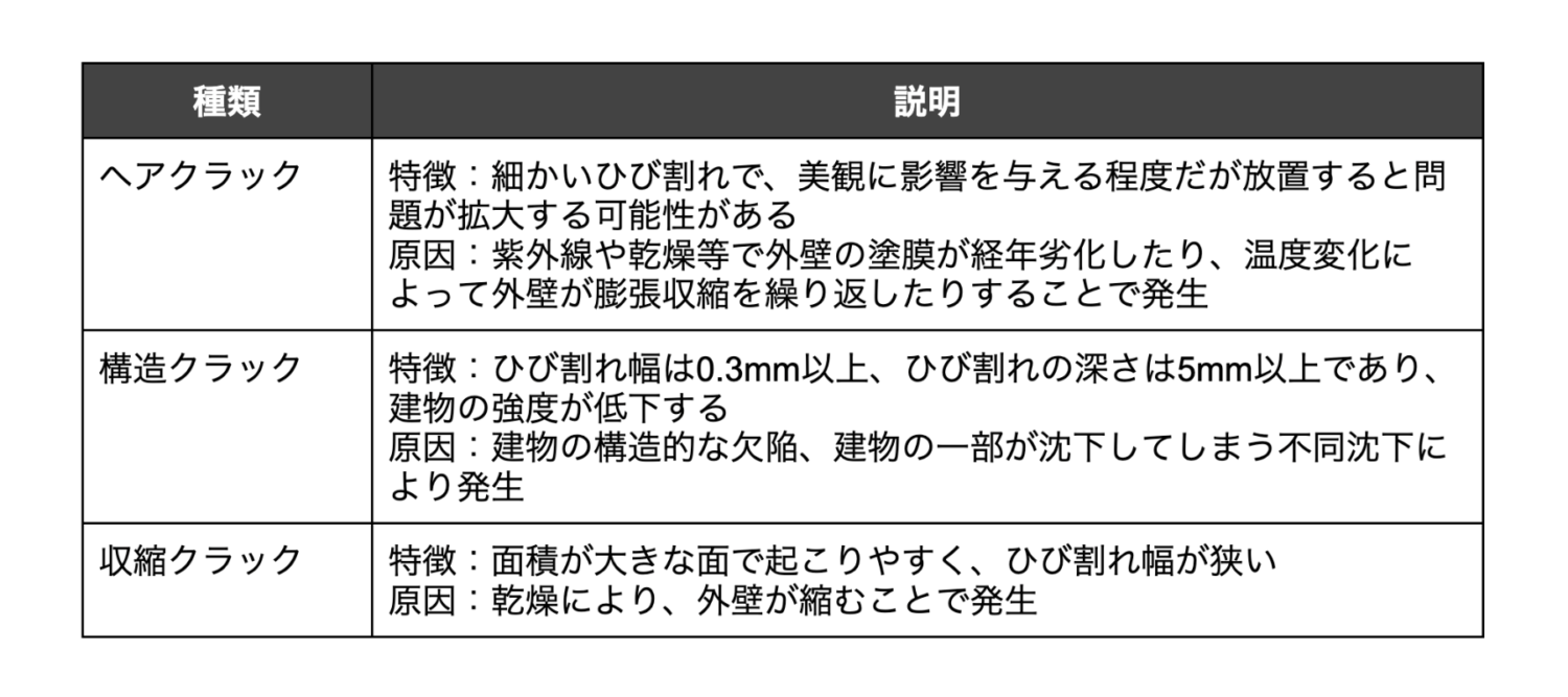 クラックの種類