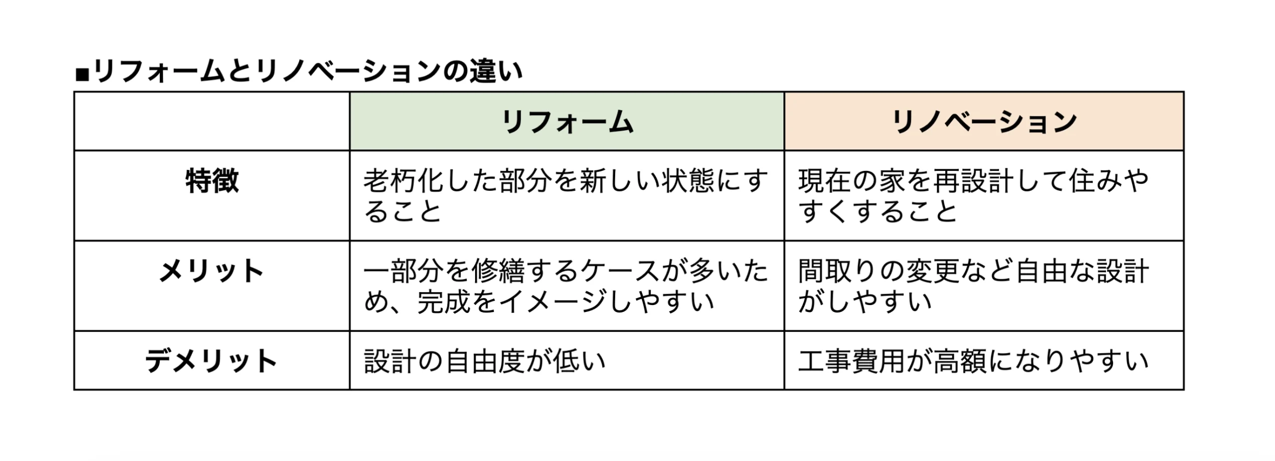 ■リフォームとリノベーションの違い