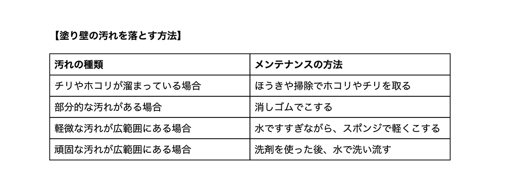 塗り壁の汚れを落とす方法